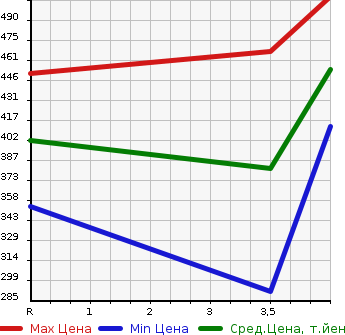Аукционная статистика: График изменения цены TOYOTA Тойота  COROLLA AXIO Королла Аксио  2015 1500 NZE164 4WD 1.5X в зависимости от аукционных оценок