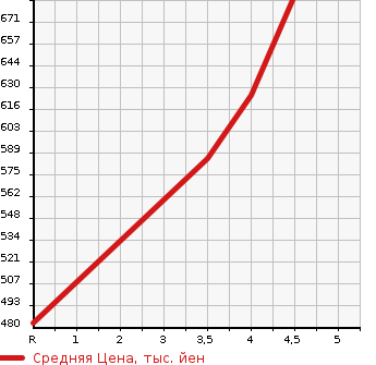 Аукционная статистика: График изменения цены TOYOTA Тойота  COROLLA AXIO Королла Аксио  2018 1500 NZE164 4WD 1.5X в зависимости от аукционных оценок