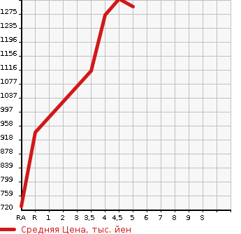 Аукционная статистика: График изменения цены TOYOTA Тойота  COROLLA AXIO Королла Аксио  2021 1500 NZE164 EX 4WD в зависимости от аукционных оценок