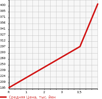 Аукционная статистика: График изменения цены TOYOTA Тойота  COROLLA AXIO Королла Аксио  2014 1500 NZE164 X в зависимости от аукционных оценок