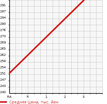 Аукционная статистика: График изменения цены TOYOTA Тойота  COROLLA AXIO Королла Аксио  2007 1790 ZRE142  в зависимости от аукционных оценок
