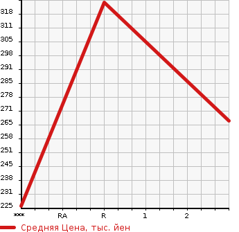 Аукционная статистика: График изменения цены TOYOTA Тойота  COROLLA AXIO Королла Аксио  2007 1790 ZRE142 LUXEL в зависимости от аукционных оценок