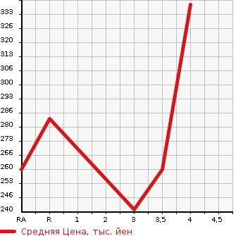 Аукционная статистика: График изменения цены TOYOTA Тойота  COROLLA AXIO Королла Аксио  2007 1800 ZRE142  в зависимости от аукционных оценок