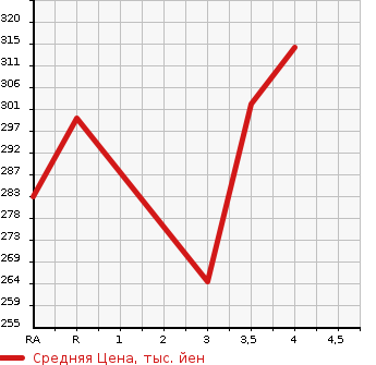 Аукционная статистика: График изменения цены TOYOTA Тойота  COROLLA AXIO Королла Аксио  2006 1800 ZRE142 LUXEL в зависимости от аукционных оценок