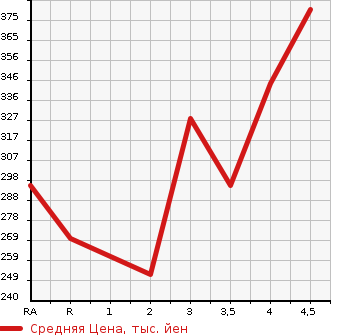 Аукционная статистика: График изменения цены TOYOTA Тойота  COROLLA AXIO Королла Аксио  2008 1800 ZRE142 LUXEL в зависимости от аукционных оценок