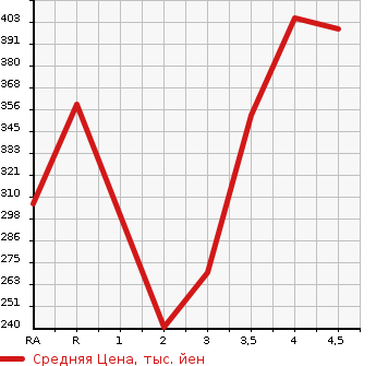 Аукционная статистика: График изменения цены TOYOTA Тойота  COROLLA AXIO Королла Аксио  2009 1800 ZRE142 LUXEL в зависимости от аукционных оценок