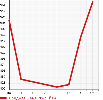 Аукционная статистика: График изменения цены TOYOTA Тойота  COROLLA AXIO Королла Аксио  2010 1800 ZRE142 LUXEL в зависимости от аукционных оценок