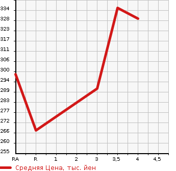 Аукционная статистика: График изменения цены TOYOTA Тойота  COROLLA AXIO Королла Аксио  2007 1800 ZRE142 LUXEL ALPHA EDITION в зависимости от аукционных оценок