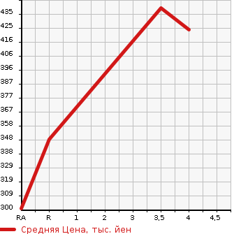Аукционная статистика: График изменения цены TOYOTA Тойота  COROLLA AXIO Королла Аксио  2009 1800 ZRE142 LUXEL ALPHA EDITION в зависимости от аукционных оценок