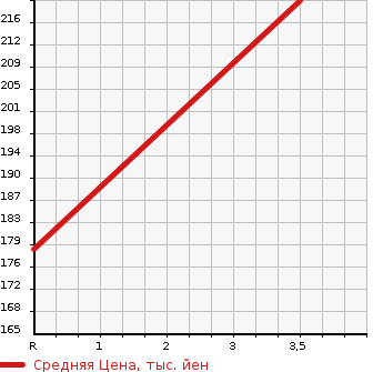 Аукционная статистика: График изменения цены TOYOTA Тойота  COROLLA AXIO Королла Аксио  2007 1800 ZRE144 4WD LUXEL в зависимости от аукционных оценок