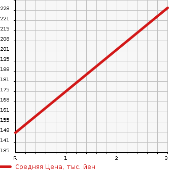 Аукционная статистика: График изменения цены TOYOTA Тойота  COROLLA AXIO Королла Аксио  2011 1800 ZRE144 LUXEL 4WD в зависимости от аукционных оценок