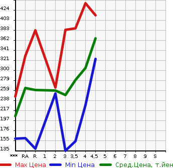 Аукционная статистика: График изменения цены TOYOTA Тойота  COROLLA AXIO Королла Аксио  2008 в зависимости от аукционных оценок