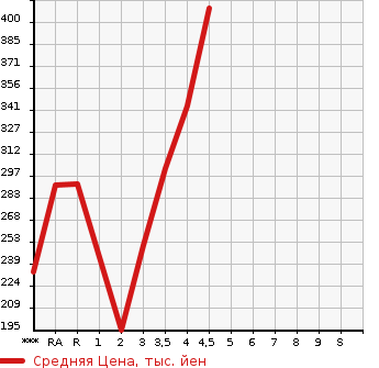Аукционная статистика: График изменения цены TOYOTA Тойота  COROLLA AXIO Королла Аксио  2009 в зависимости от аукционных оценок