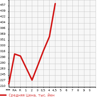 Аукционная статистика: График изменения цены TOYOTA Тойота  COROLLA AXIO Королла Аксио  2010 в зависимости от аукционных оценок