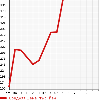 Аукционная статистика: График изменения цены TOYOTA Тойота  COROLLA AXIO Королла Аксио  2011 в зависимости от аукционных оценок