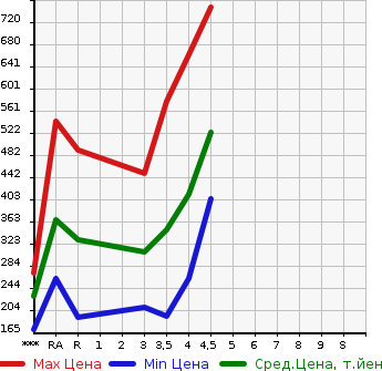 Аукционная статистика: График изменения цены TOYOTA Тойота  COROLLA AXIO Королла Аксио  2014 в зависимости от аукционных оценок