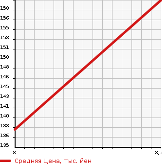 Аукционная статистика: График изменения цены TOYOTA Тойота  COROLLA Королла  1996 1300 EE111  в зависимости от аукционных оценок
