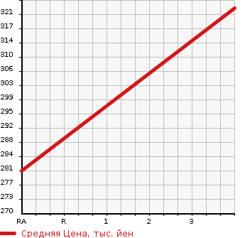 Аукционная статистика: График изменения цены TOYOTA Тойота  COROLLA Королла  2000 1300 NZE120  в зависимости от аукционных оценок