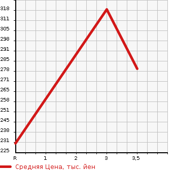 Аукционная статистика: График изменения цены TOYOTA Тойота  COROLLA Королла  2001 1300 NZE120 X в зависимости от аукционных оценок
