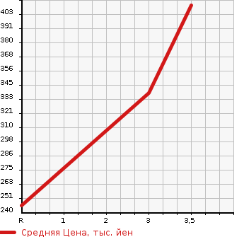Аукционная статистика: График изменения цены TOYOTA Тойота  COROLLA Королла  2004 1300 NZE120 X в зависимости от аукционных оценок