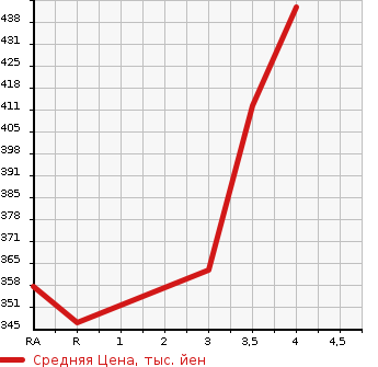 Аукционная статистика: График изменения цены TOYOTA Тойота  COROLLA Королла  2005 1300 NZE120 X в зависимости от аукционных оценок