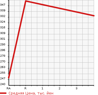 Аукционная статистика: График изменения цены TOYOTA Тойота  COROLLA Королла  2006 1300 NZE120 X в зависимости от аукционных оценок