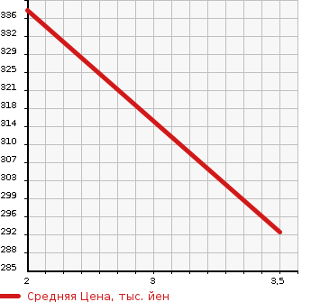 Аукционная статистика: График изменения цены TOYOTA Тойота  COROLLA Королла  2005 1300 NZE120 X ASSISTOR PACKAGE в зависимости от аукционных оценок