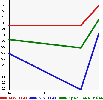 Аукционная статистика: График изменения цены TOYOTA Тойота  COROLLA Королла  2001 1490 NZE121  в зависимости от аукционных оценок