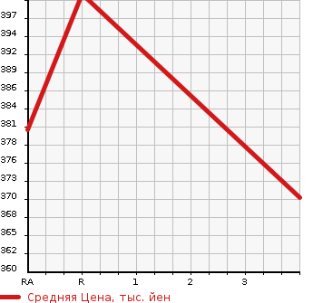 Аукционная статистика: График изменения цены TOYOTA Тойота  COROLLA Королла  2001 1490 NZE121 G в зависимости от аукционных оценок