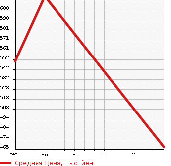 Аукционная статистика: График изменения цены TOYOTA Тойота  COROLLA Королла  2005 1490 NZE121 G в зависимости от аукционных оценок