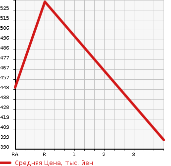 Аукционная статистика: График изменения цены TOYOTA Тойота  COROLLA Королла  2005 1490 NZE121 X HID SELECTION в зависимости от аукционных оценок