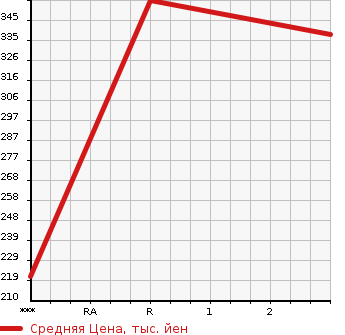 Аукционная статистика: График изменения цены TOYOTA Тойота  COROLLA Королла  1993 1500 AE100  в зависимости от аукционных оценок