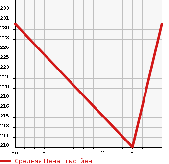 Аукционная статистика: График изменения цены TOYOTA Тойота  COROLLA Королла  1996 1500 AE110  в зависимости от аукционных оценок