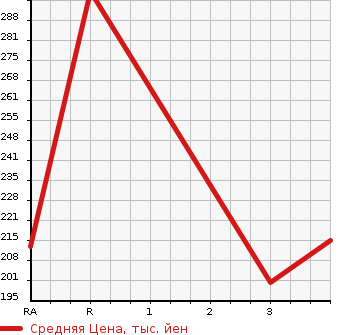 Аукционная статистика: График изменения цены TOYOTA Тойота  COROLLA Королла  1997 1500 AE110  в зависимости от аукционных оценок