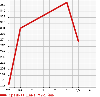 Аукционная статистика: График изменения цены TOYOTA Тойота  COROLLA Королла  1998 1500 AE110  в зависимости от аукционных оценок