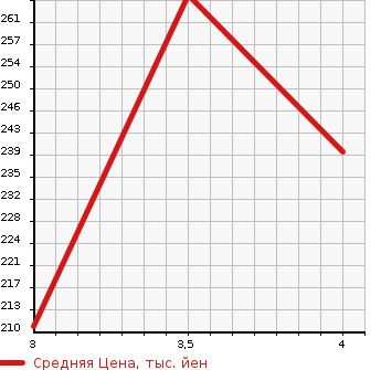 Аукционная статистика: График изменения цены TOYOTA Тойота  COROLLA Королла  1995 1500 AE110 SE SALOON в зависимости от аукционных оценок