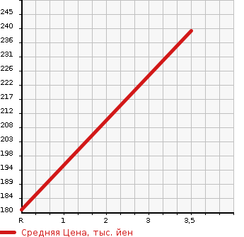 Аукционная статистика: График изменения цены TOYOTA Тойота  COROLLA Королла  1996 1500 AE110 SE SALOON в зависимости от аукционных оценок