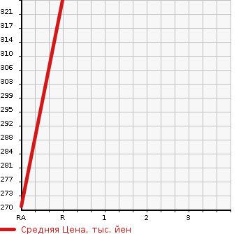 Аукционная статистика: График изменения цены TOYOTA Тойота  COROLLA Королла  2000 1500 AE110 SE SALOON LI VI E-RU в зависимости от аукционных оценок