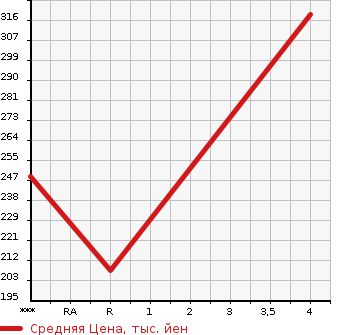 Аукционная статистика: График изменения цены TOYOTA Тойота  COROLLA Королла  1996 1500 AE110 XE SALOON в зависимости от аукционных оценок