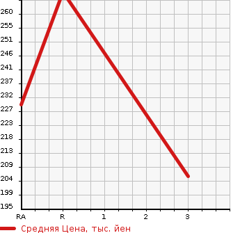 Аукционная статистика: График изменения цены TOYOTA Тойота  COROLLA Королла  1998 1500 AE110 XE SALOON LIMITED в зависимости от аукционных оценок