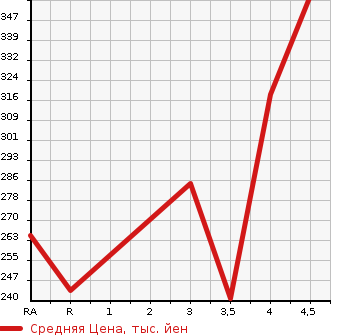 Аукционная статистика: График изменения цены TOYOTA Тойота  COROLLA Королла  2000 1500 AE110 XE SALOON LIMITED в зависимости от аукционных оценок