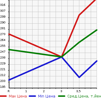 Аукционная статистика: График изменения цены TOYOTA Тойота  COROLLA Королла  1999 1500 AE110 XE SALOON LTD в зависимости от аукционных оценок