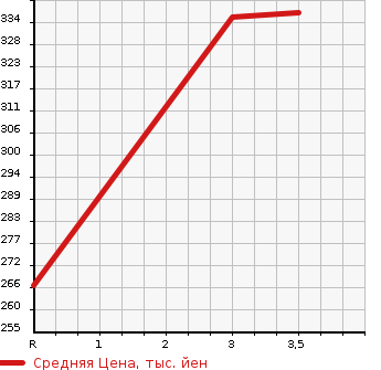 Аукционная статистика: График изменения цены TOYOTA Тойота  COROLLA Королла  2000 1500 AE110 XE SALOON LTD в зависимости от аукционных оценок