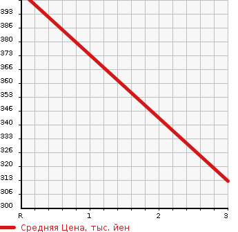 Аукционная статистика: График изменения цены TOYOTA Тойота  COROLLA Королла  1988 1500 AE91 SE LIMITED в зависимости от аукционных оценок