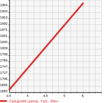 Аукционная статистика: График изменения цены TOYOTA Тойота  COROLLA Королла  2023 1500 MZEA17 DOUBLE BAI BE в зависимости от аукционных оценок