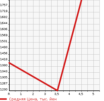 Аукционная статистика: График изменения цены TOYOTA Тойота  COROLLA Королла  2023 1500 MZEA17 G в зависимости от аукционных оценок