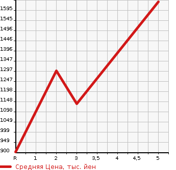 Аукционная статистика: График изменения цены TOYOTA Тойота  COROLLA Королла  2023 1500 MZEA17 X в зависимости от аукционных оценок