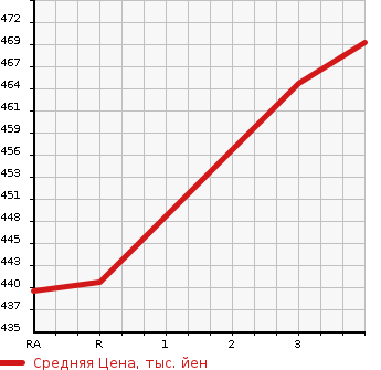 Аукционная статистика: График изменения цены TOYOTA Тойота  COROLLA Королла  2004 1500 NZE121  в зависимости от аукционных оценок