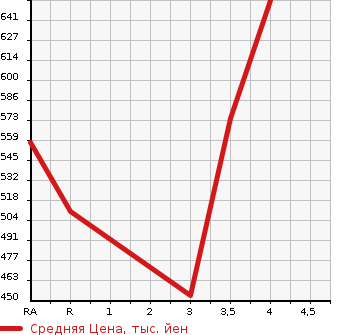 Аукционная статистика: График изменения цены TOYOTA Тойота  COROLLA Королла  2005 1500 NZE121  в зависимости от аукционных оценок