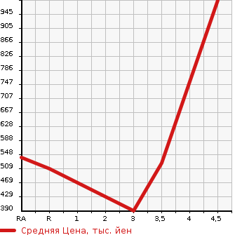 Аукционная статистика: График изменения цены TOYOTA Тойота  COROLLA Королла  2006 1500 NZE121  в зависимости от аукционных оценок